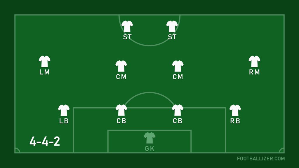 What Is The 4-4-2 Formation in Football? Image Credits:- Footballizer.