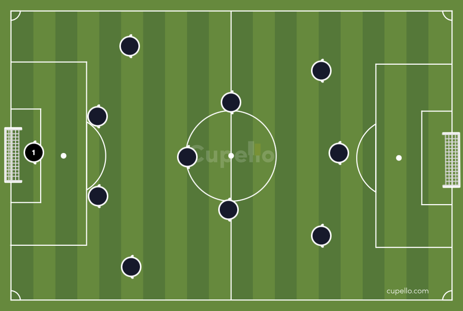 What Is The 4-4-2 Formation in Football? Image Credits:- Cupello.