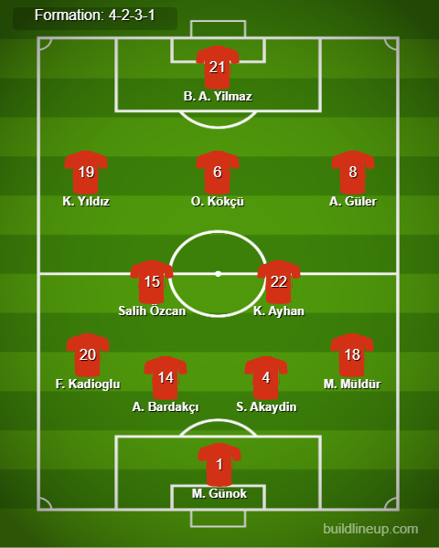 Netherlands vs Turkey Predicted Lineups. Image Credits:- Buildlineup.com.