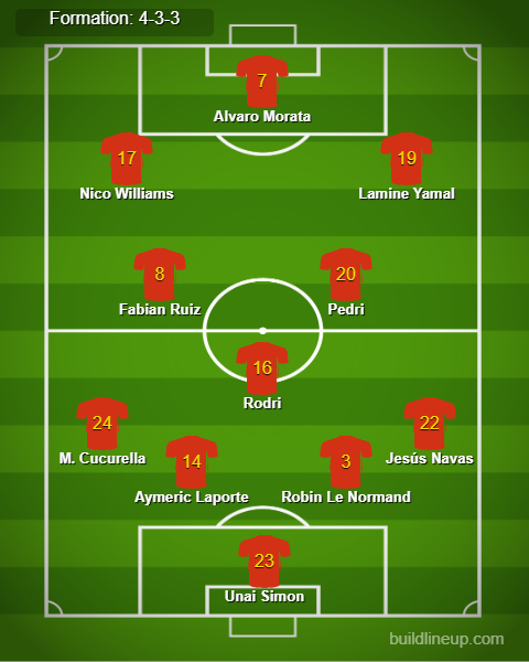 Spain vs France Predicted Lineups. Image Credits:- Buildlineup.com.