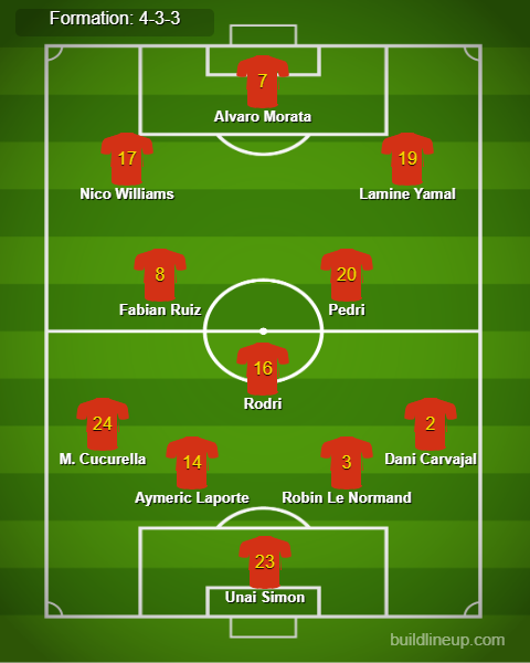 Spain vs Germany Predicted Lineups. Image Credits:- Buildlineup.com.