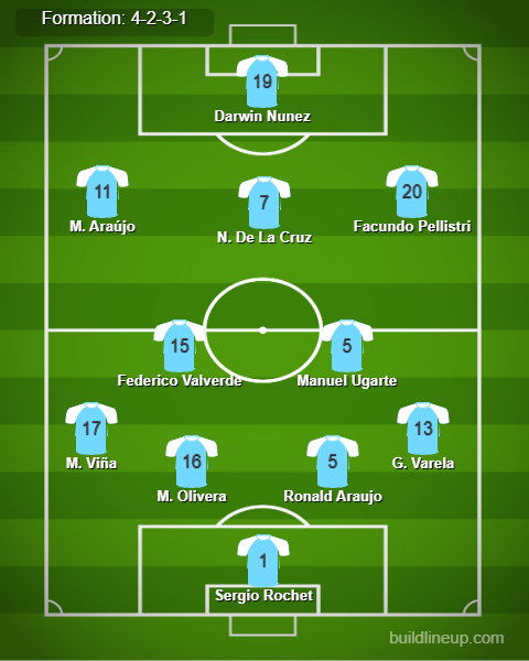 Uruguay vs Colombia Predicted Lineups. Image Credits:- Buildlineup.com.