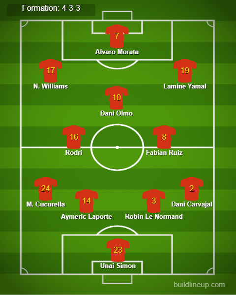 Spain vs England Predicted Lineups. Image Credits:- Buildlineup.com.