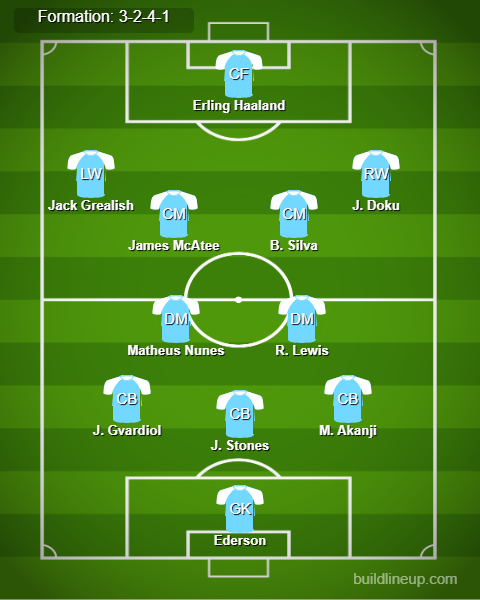 Man City vs Ipswich Town Predicted Lineups. Image Credits:- Buildlineup.com.