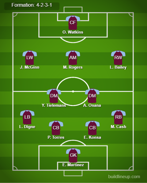 Aston Villa vs Arsenal Predicted Lineups. Image Credits:- Buildlineup.com.