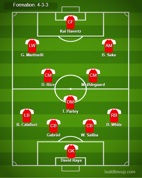 Aston Villa vs Arsenal Predicted Lineups. Image Credits:- Buildlineup.com.