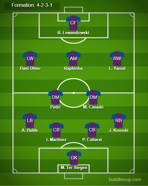 Barcelona Predicted Lineup vs Valladolid. Image Credits:- Buildlineup.com.