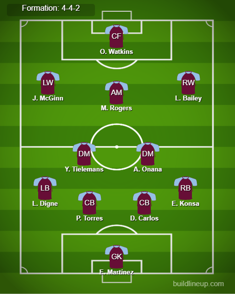 Ipswich Town vs Aston Villa Predicted Lineups. Image Credits:- Buildlineup.com.