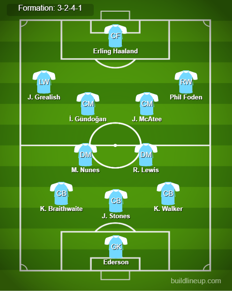 Man City Predicted Lineup vs Slovan Bratislava. Image Credits:- Buildlineup.com.