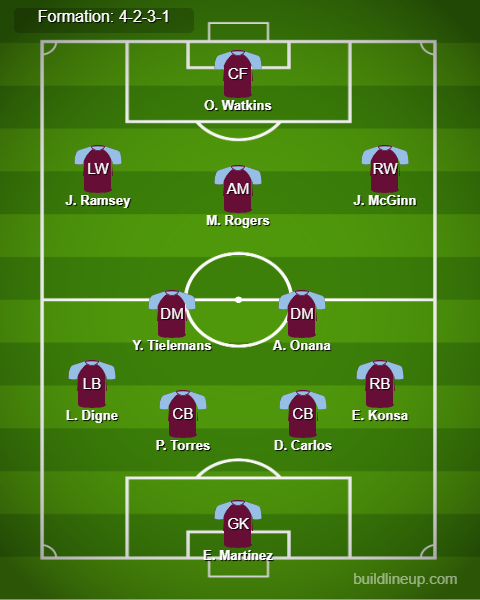 Aston Villa vs Bayern Munich Predicted Lineups. Image Credits:- Buildlineup.com.