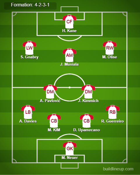 Aston Villa vs Bayern Munich Predicted Lineups. Image Credits:- Buildlineup.com.