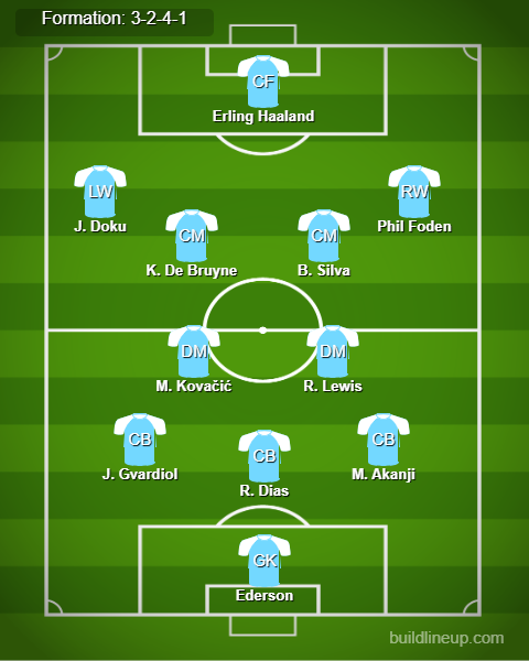 Man City vs Inter Milan Predicted Lineups. Image Credits:- Buildlineup.com.