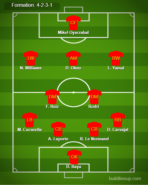 Spain Predicted Lineup vs Serbia. Image Credits:- Buildlineup.com.