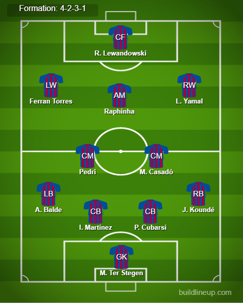 Barcelona Predicted Lineup vs Villarreal. Image Credits:- Buildlineup.com. 