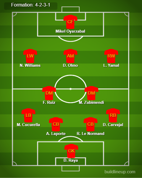 Spain Predicted Lineup vs Switzerland. Image Credits:- Buildlineup.com.