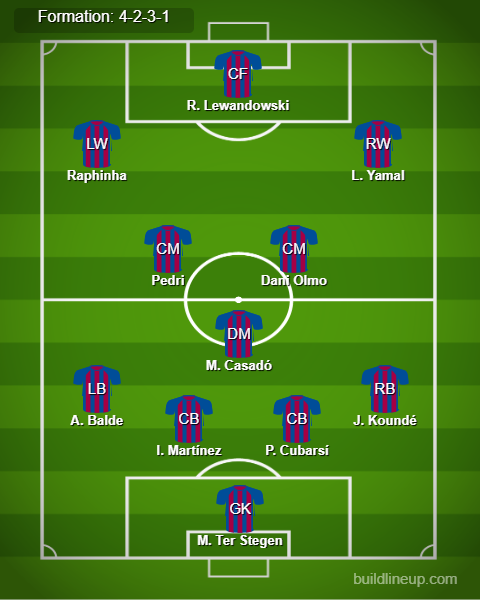 Barcelona Predicted Lineup vs Girona. Image Credits:- Buildlineup.com.