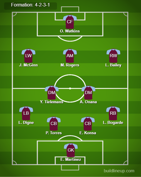 Aston Villa Predicted Lineup vs Young Boys. Image Credits:- Buildlineup.com. 