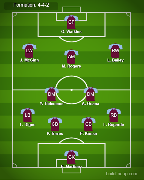 Aston Villa vs Wolves Predicted Lineups. Image Credits:- Buildlineup.com.