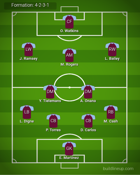 Aston Villa vs Man United Predicted Lineups. Image Credits:- Buildlineup.com.