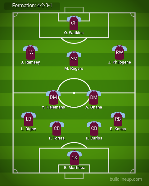 Aston Villa Predicted Lineup vs Bologna. Image Credits:- Buildlineup.com.