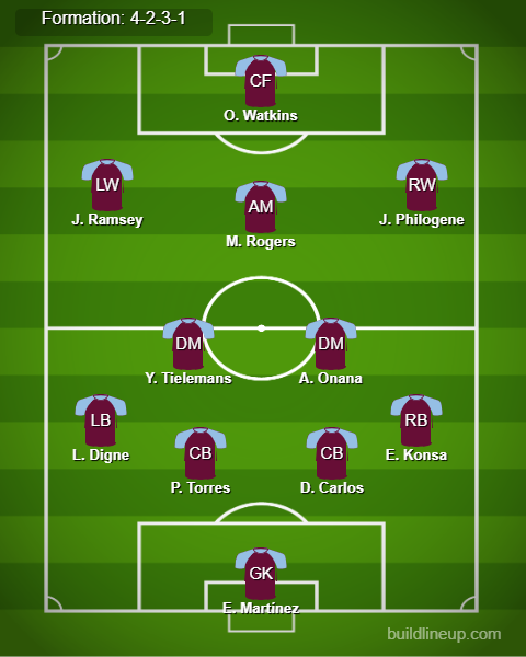 Fulham vs Aston Villa Predicted Lineups. Image Credits:- Buildlineup.com.