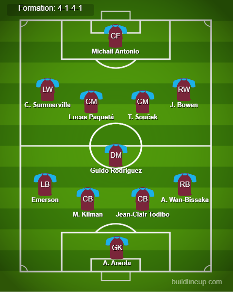 West Ham vs Man United Predicted Lineups. Image Credits:- Buildlineup.com.