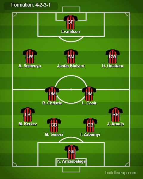 Bournemouth vs Man City Predicted Lineups. Image Credits:- Buildlineup.com. 