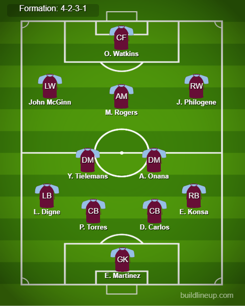 Liverpool vs Aston Villa Predicted Lineups. Image Credits:- Buildlineup.com.