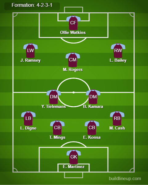 Wolves vs Aston Villa Predicted Lineups. Image Credits:- Buildlineup.com.