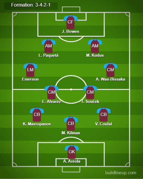 West Ham vs Brentford Predicted Lineups. Image Credits:- Buildlineup.com.