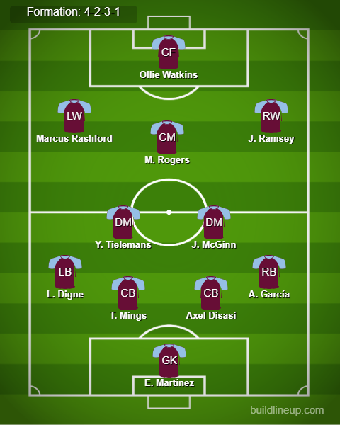 Aston Villa vs Liverpool Predicted Lineups. Image Credits:- Buildlineup.com.