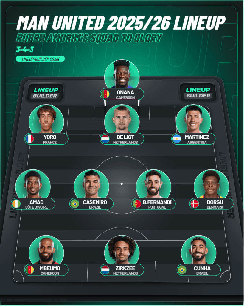 How Will Man United Line Up Next Season? Image Credits: lineup-builder.uk.