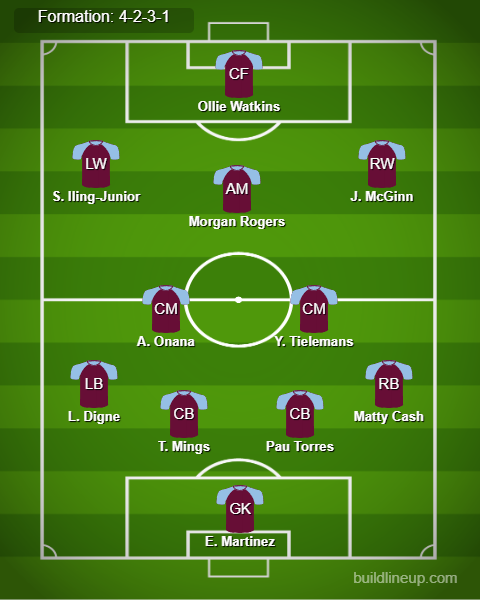 Aston Villa vs Crystal Palace Predicted Lineups. Image Credits:- Buildlineup.com.